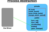 Abstraction — An OOP concept in Salesforce