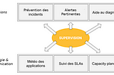 La supervision informatique