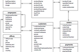 SQL Series : SQL Fundamental Select, Select Distinct and Where Statement