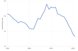 UK fertility rates, migration and population