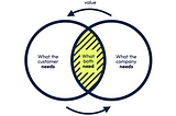 Customer value means business value