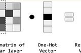 NLP Fundamentals — Embedding Words(P4)