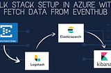 ELK Stack Setup in Azure with Fetch Data From EventHub