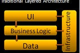 Onion Architecture Nedir?Avantajları Nelerdir?