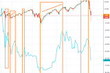 Bitcoin grows only if S&P 500 grows!