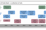 From Platforms to Protocols: India’s Story of Leapfrogging Financial Inclusion