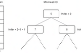 Solving K-Max problem combining PriorityQueue and HashMap data structure