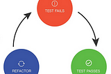 Test Driven Development (TDD)