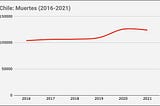 9 gráficos curiosos sobre la mortalidad en Chile en tiempos de pandemia