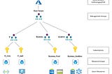 Azure Management System