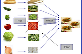 Learning Functional Programming with Scala