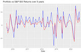 Community Detection & Network Analysis of the Stock Market in Python & R — Part 3