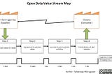 Open data value stream