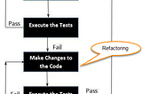 Complete Testing and Refactoring