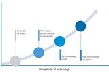 Reconciling blockchain and data confidentiality