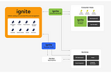 Architectural diagram of digitalML ignite Platform and where it fits in