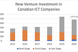 Reviewing My 2020 Canadian Venture Capital Predictions