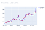 Forecasting Google’s Stock Price with ARIMA Modeling