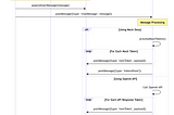 Core interactions between the different components