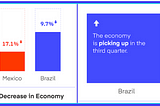 Differences in Mexico & Brazil economies