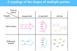 Tracing the shapes of multiple design sprints — a proposed typology