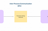 Inter-Process Communication and Synchronization: