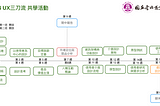 台北商業大學UX共學課程(18週, 零費用) 。2024春季班開放報中