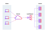 A load balancer distributing requests across multiple servers