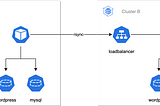 Transferring data between Kubernetes clusters