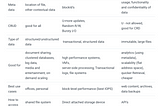 File, Block, Object storages and how to choose for your use-case.