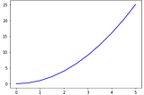 Data Visualization for absolute beginner using python[part 2/3]