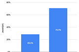 Bar graph. Title: Jewish[ish]. Data: Good/neutral: 28.6%. Conflicted/bad: 70.9%.