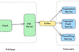 Kafka Internals : Kafka Consumer Group Is Smart Choice