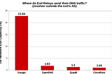 Who controls Tor’s DNS traffic?