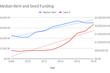 Median San Francisco Rent increasing alongside seed rounds