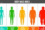 Defining ‘obesity’ in terms of BMI