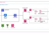 Automating AWS Console Login Monitoring : A Comprehensive Guide