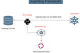 Building a Data Engineering project with AWS EC2, Parameter Store, Snowflake, and Streamlit