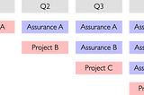 Managing a quarterly security review