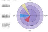 Heliocentric Outer Planet Cycles