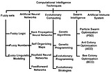 Computational Chaos : Optimization, Exploration and Exploitation