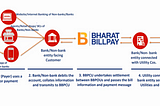 2.10 Bharat Bill Payment System (BBPS): What it is and How it Works | Indian FinTech