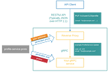 Building gateway for ML media services using Go