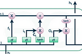 Unlocking the Power of LSTMs: How Long Short-Term Memory Networks Revolutionize AI