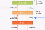 THE ANDROID ACTIVITY LIFECYCLE