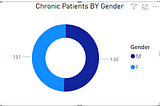 An Analysis ; A Chronic Clinic Dataset