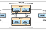 Kafka Architecture & Internal