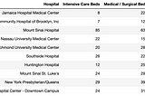 The Battle of Neighborhoods — New York Hospital Bed Density