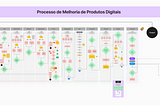 Minha Jornada Reformulando o Processo de Melhoria de Produtos Digitais