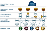 Why we need fog Computing ?